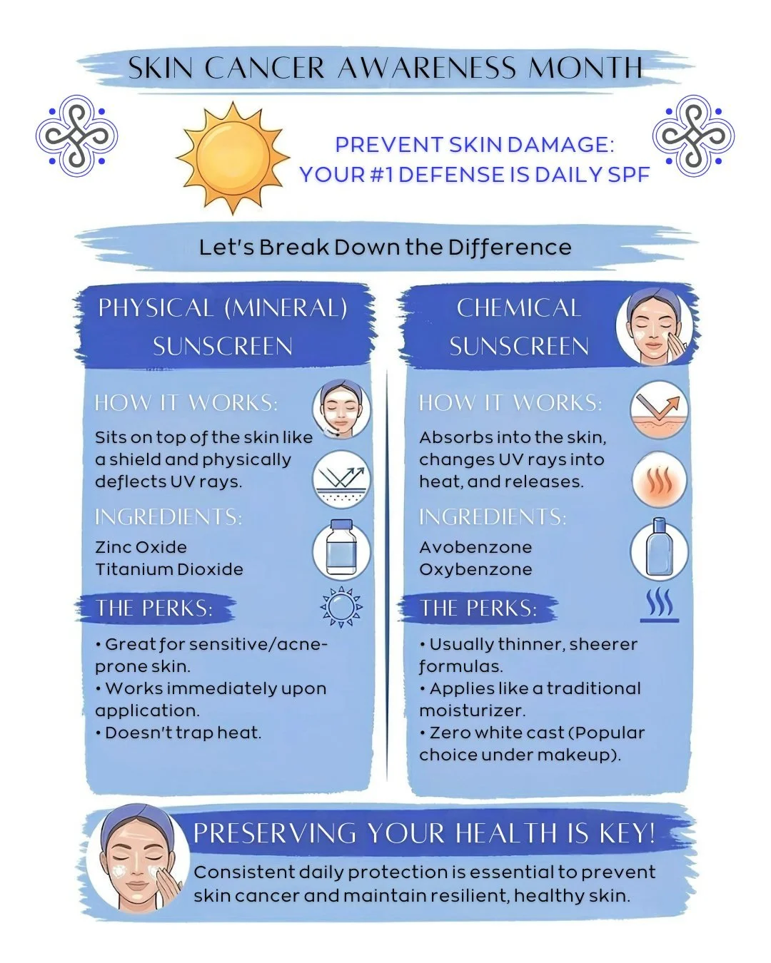 With the summer sun officially heating up, it is the perfect time to remind everyone that May is Skin Cancer Awareness Month. ☀️

Sun damage can be highly preventable, and your number one line of defense is daily SPF (30 or higher)!

I get asked all 