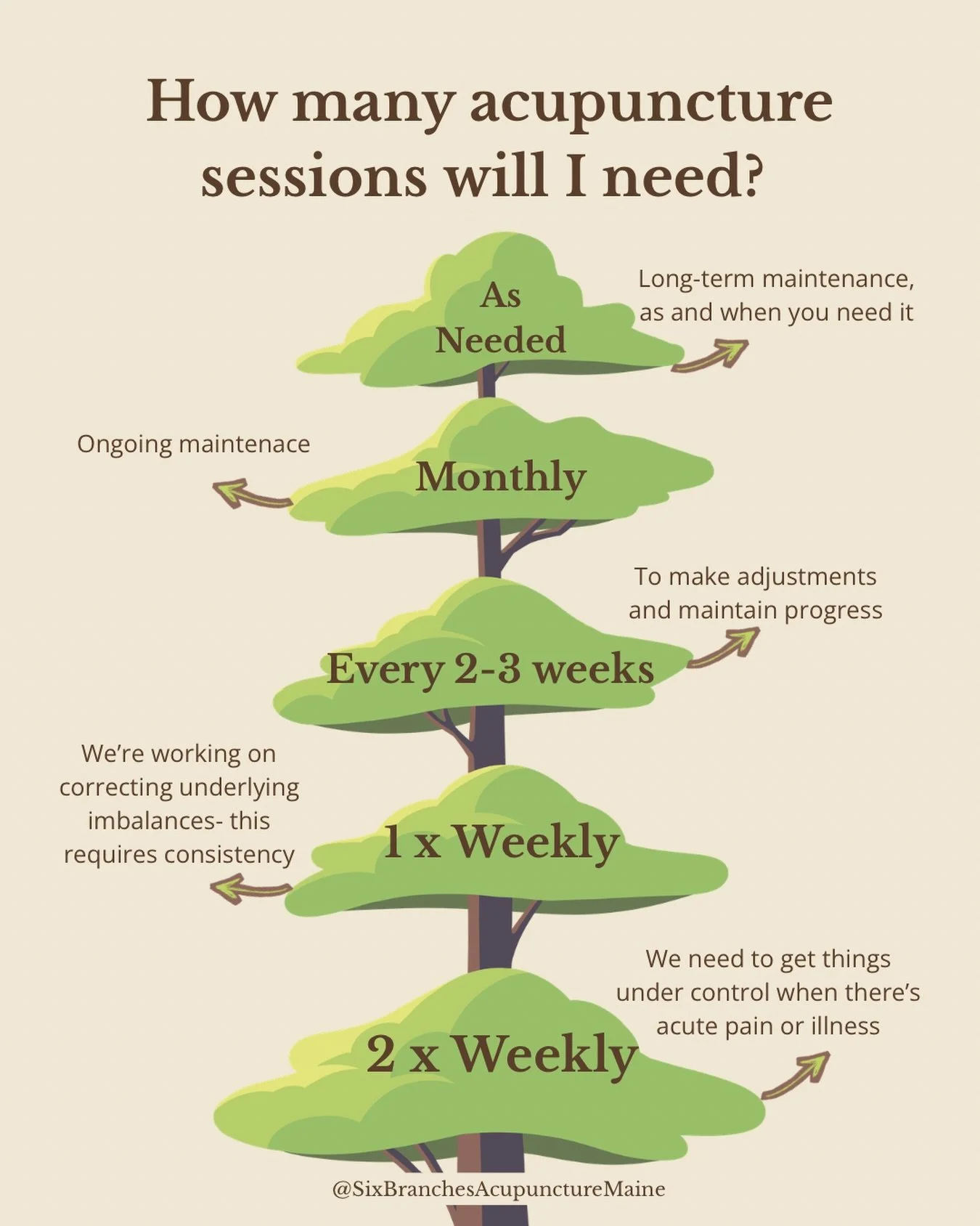 The honest answer: It depends. 

In Traditional East Asian Medicine, care is layered and responsive. 
This means that the frequency that you come to see us for acupuncture will change, as your body changes. 

At the beginning, we may need to schedule