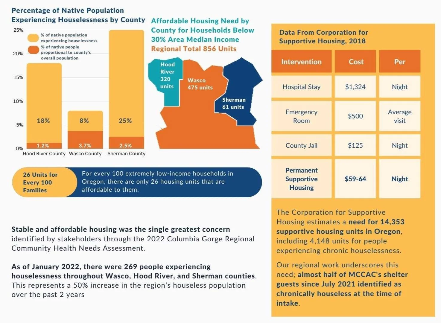 House Lessness MCHC 2022 Report Details Four Portraits of Houselessness in the Mid ...