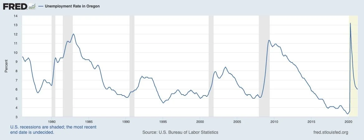 Oregon Unemployment rates 1970-2020