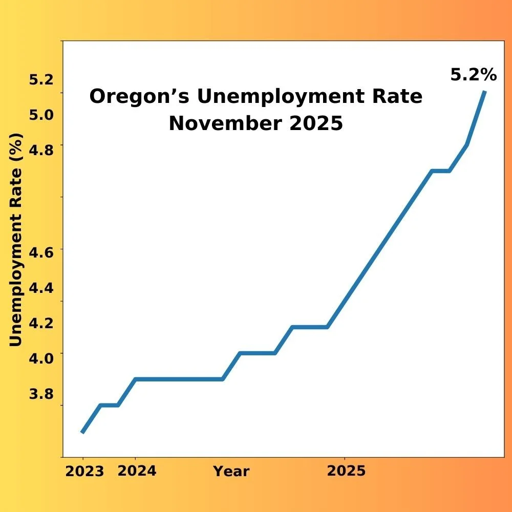 Oregon’s Unemployment rate remains above 5% in recent report 