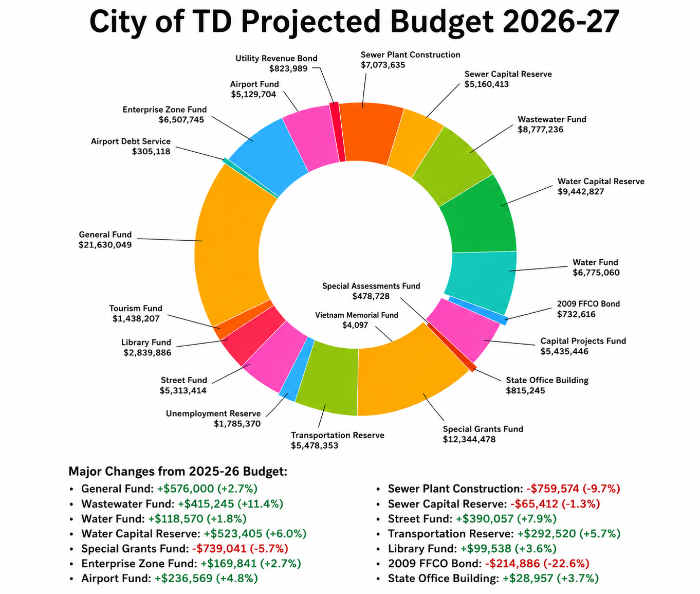 The Dalles Council Set to Adopt $107.2 Million Budget, Create Rainy Day Fund