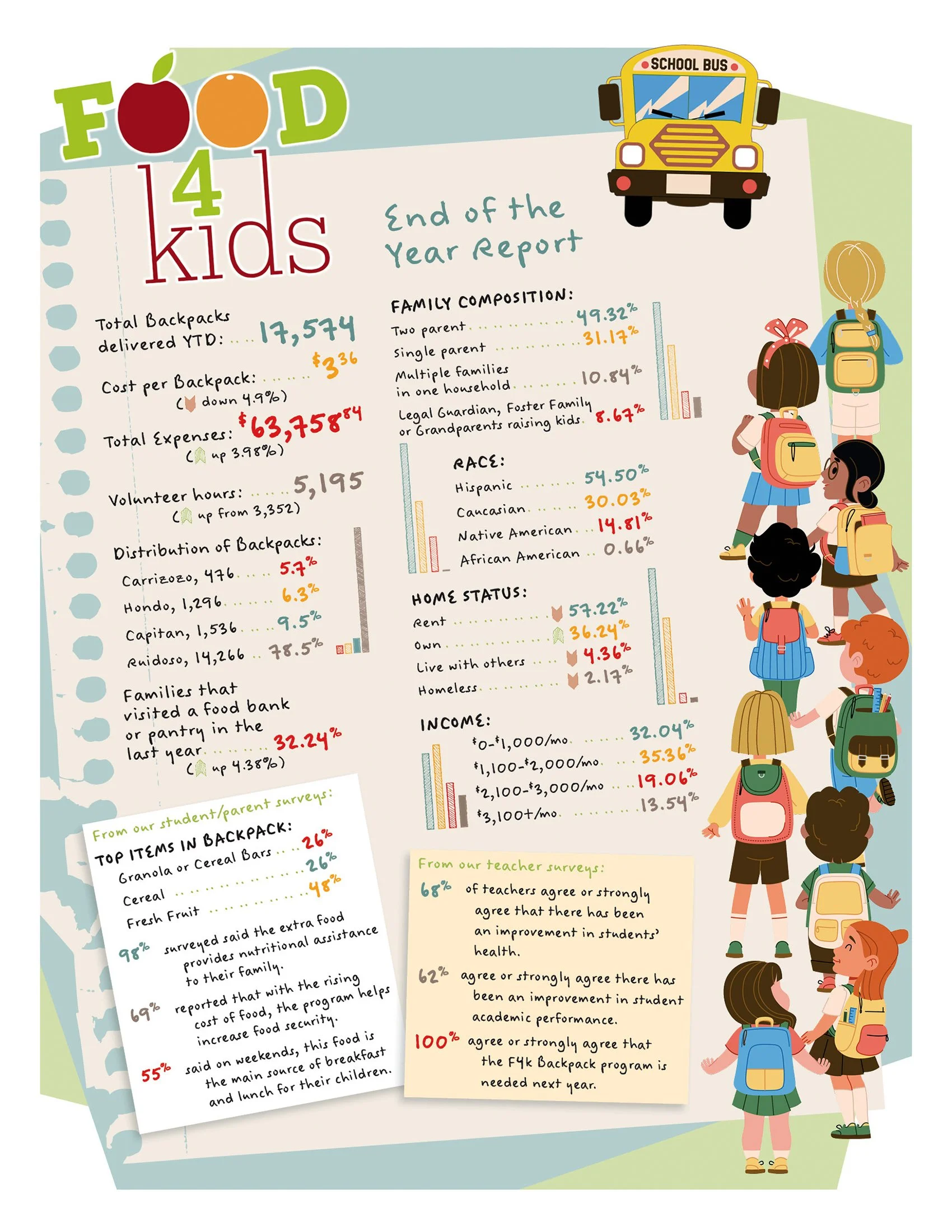 Illustrated Food 4 Kids end-of-year infographic highlighting backpack program impact, community statistics, and student survey results.