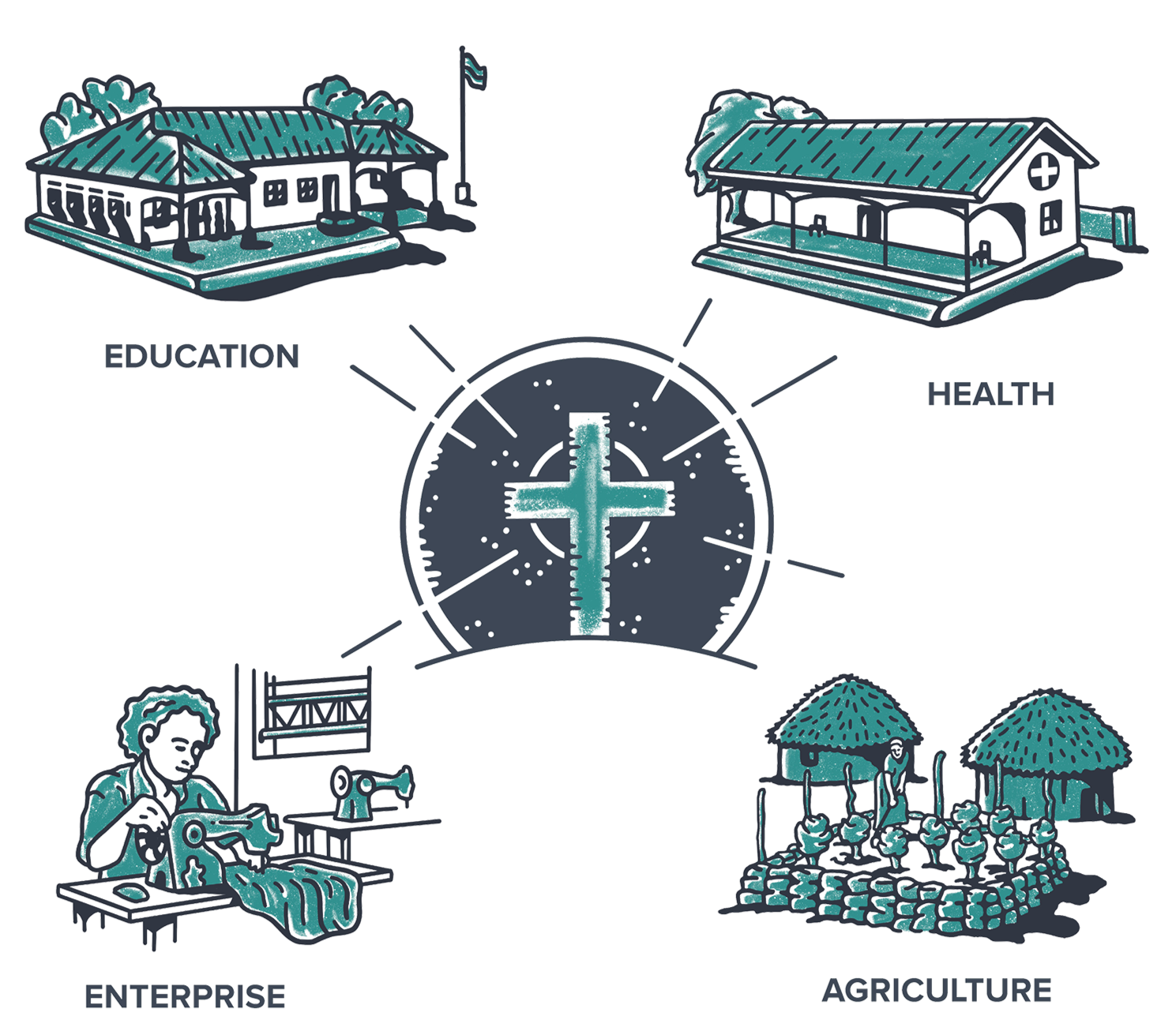 Illustration of AsOne's four ministry pillars — education, health, enterprise, and agriculture — arranged around a central cross icon
