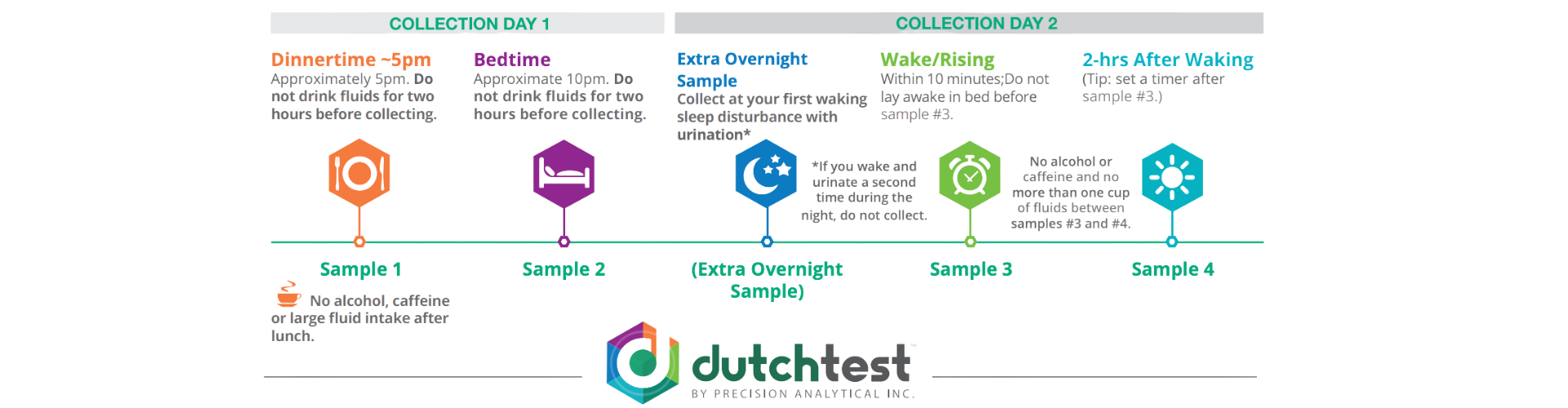 DUTCH Test Instructions — MaddHealthy Health Consultant