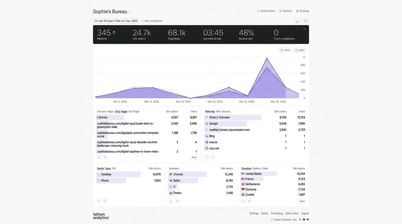 Fathom Analytics dashboard showing Sophie's Bureau website traffic data including site visitors, pageviews, and referrer sources for March 2026