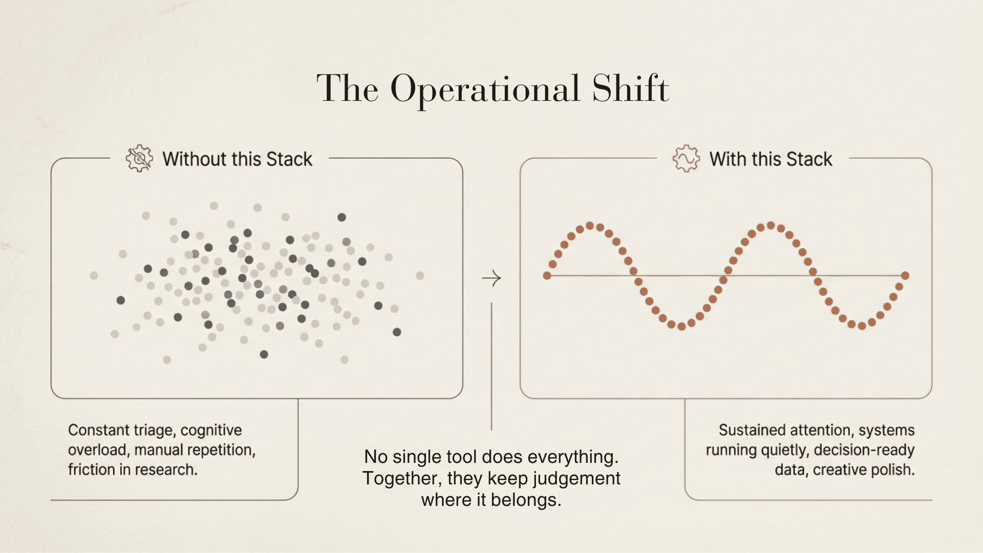Diagram showing operational shift with AI integration