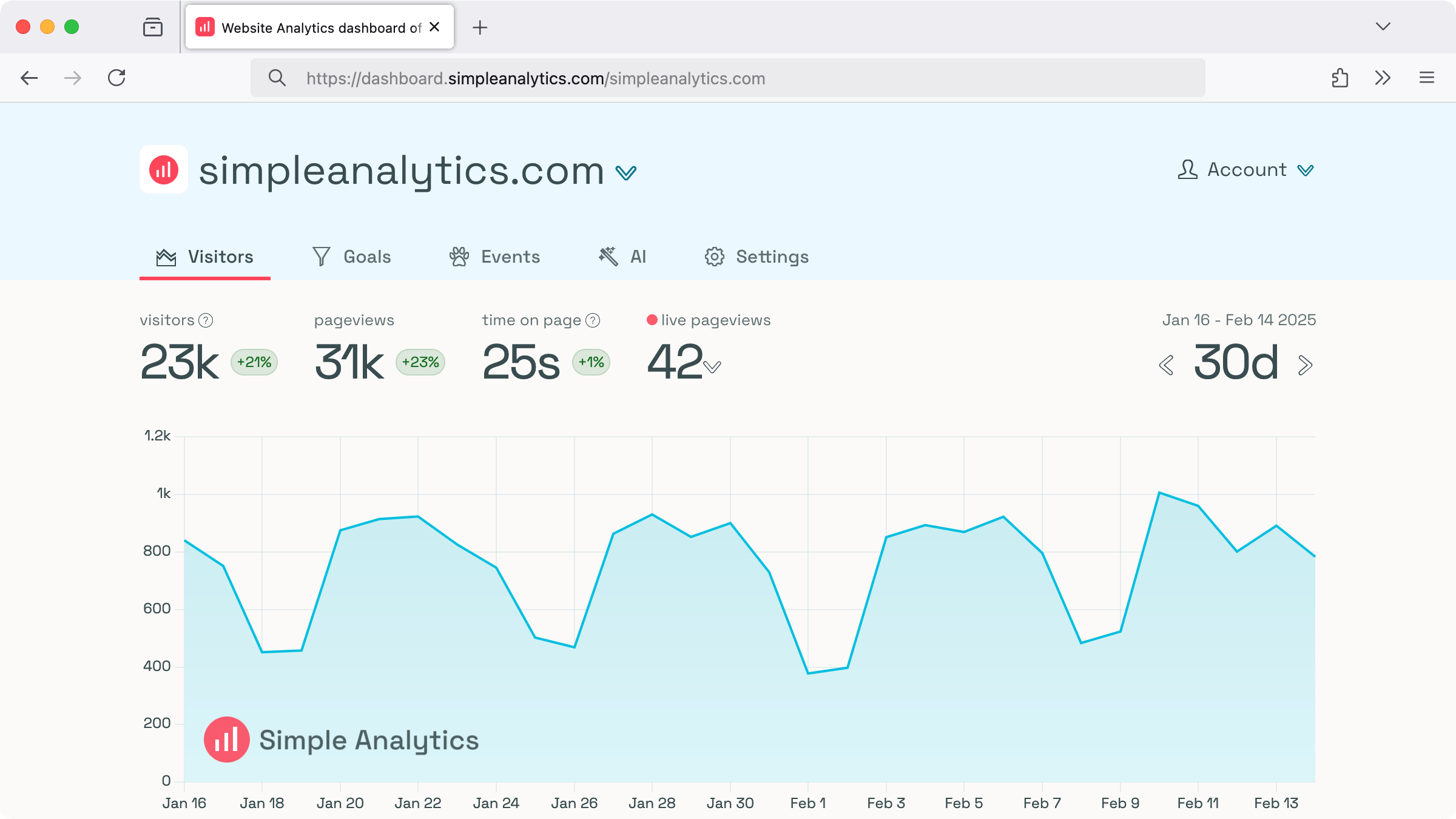 Simple Analytics dashboard displaying 23k visitors and 31k pageviews with a clean teal line graph, showing the cookieless privacy-first analytics interface