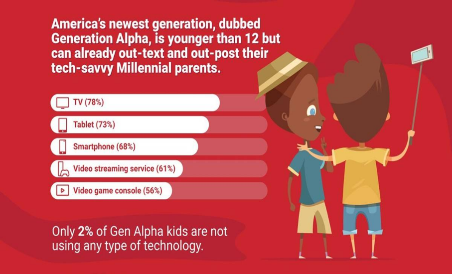 Generation Alpha better at spotting fake news and not tech