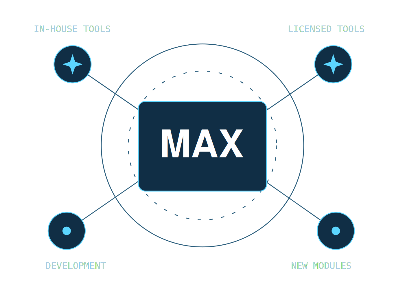Conceptual illustration of MAX with special-purpose AI tools.