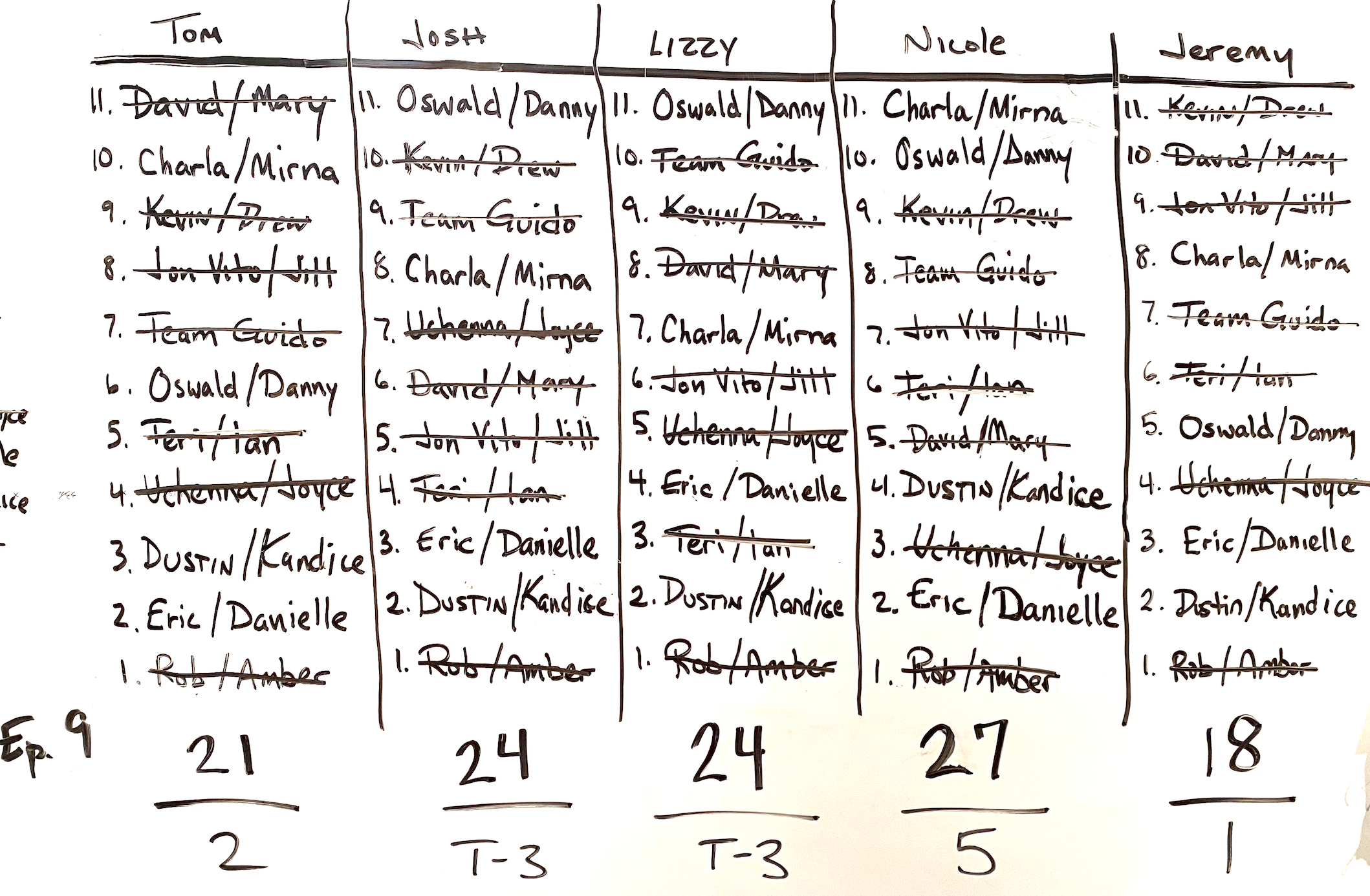 Post Episode 9 Power Rankings Scoreboard