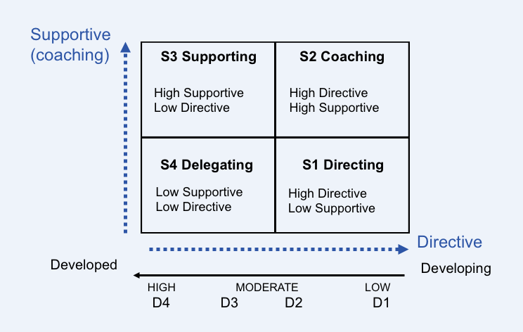 Situational Leadership — Integral