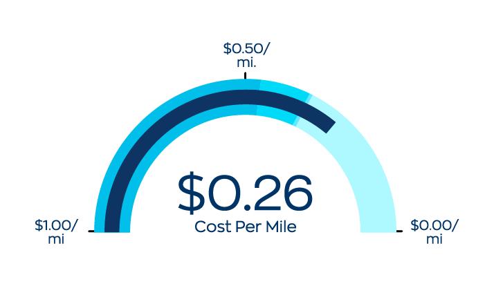 Gauge showing average cost per mile at $0.26, with cost range from $0.00 to $1.00 per mile, and a segment marked around $0.50.