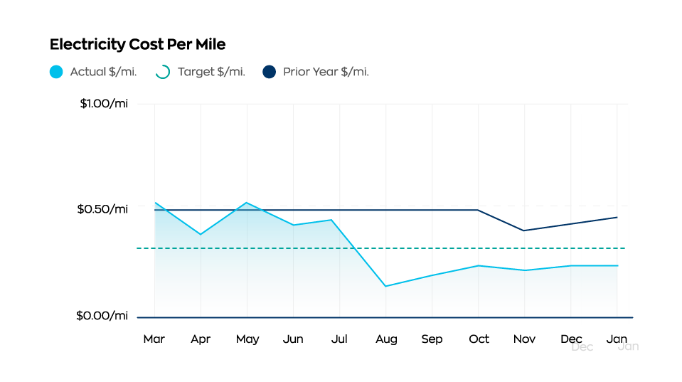 Line graph showing electricity cost per mile from March to next January. Actual costs started above the $0.50/mi mark, dipped below in July, and are mostly below the target line of $0.50/mi. Prior year costs are consistently above the target and actual lines.