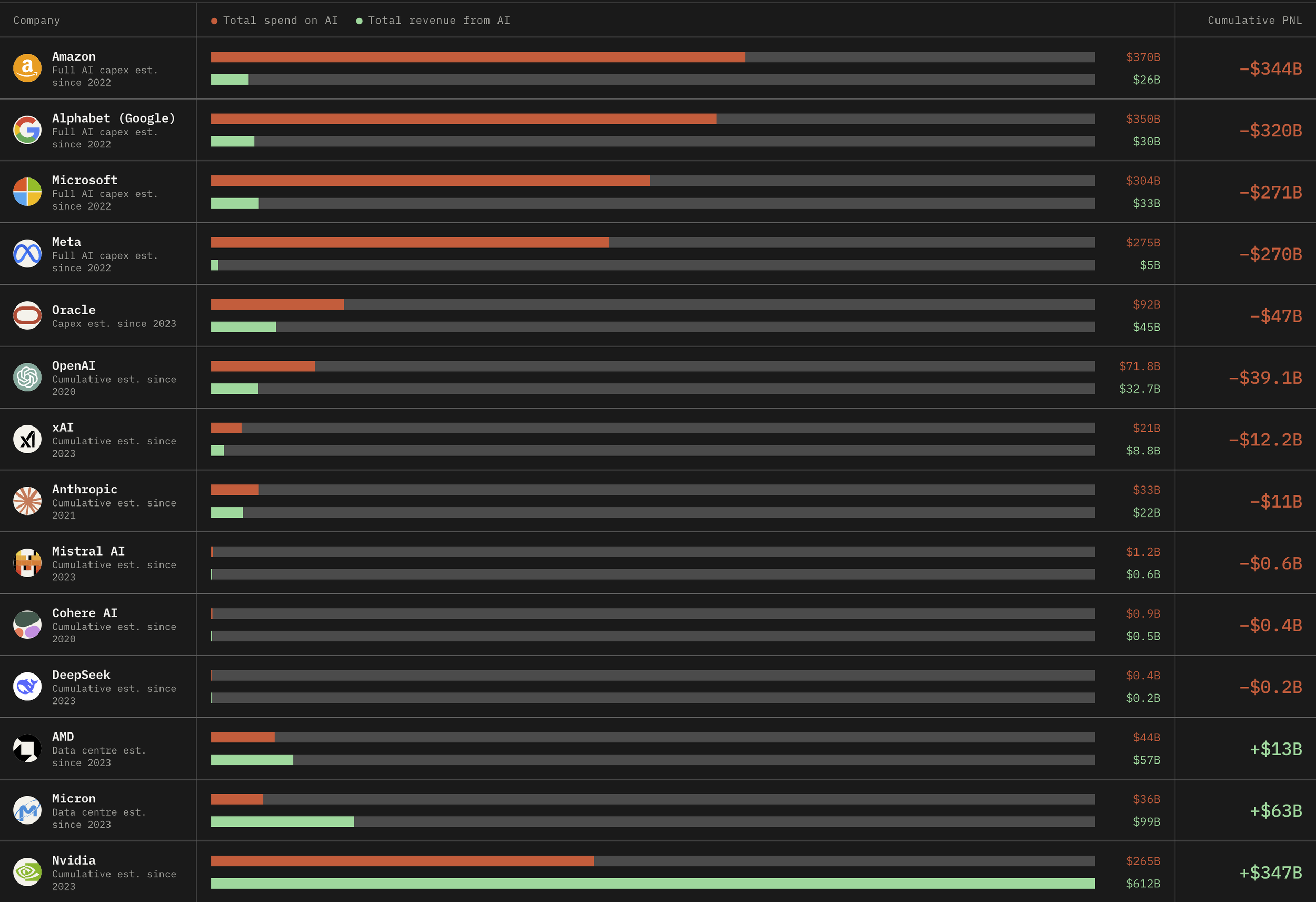 TL;DR: No. This is a creenshot of IsAIProfitableYet.com showing how much money the big tech companies are losing (in the billions) in their AI race.