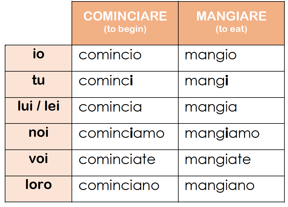 All Italian Verbs – The 20 Most Common Italian Verbs (And How To Use ...