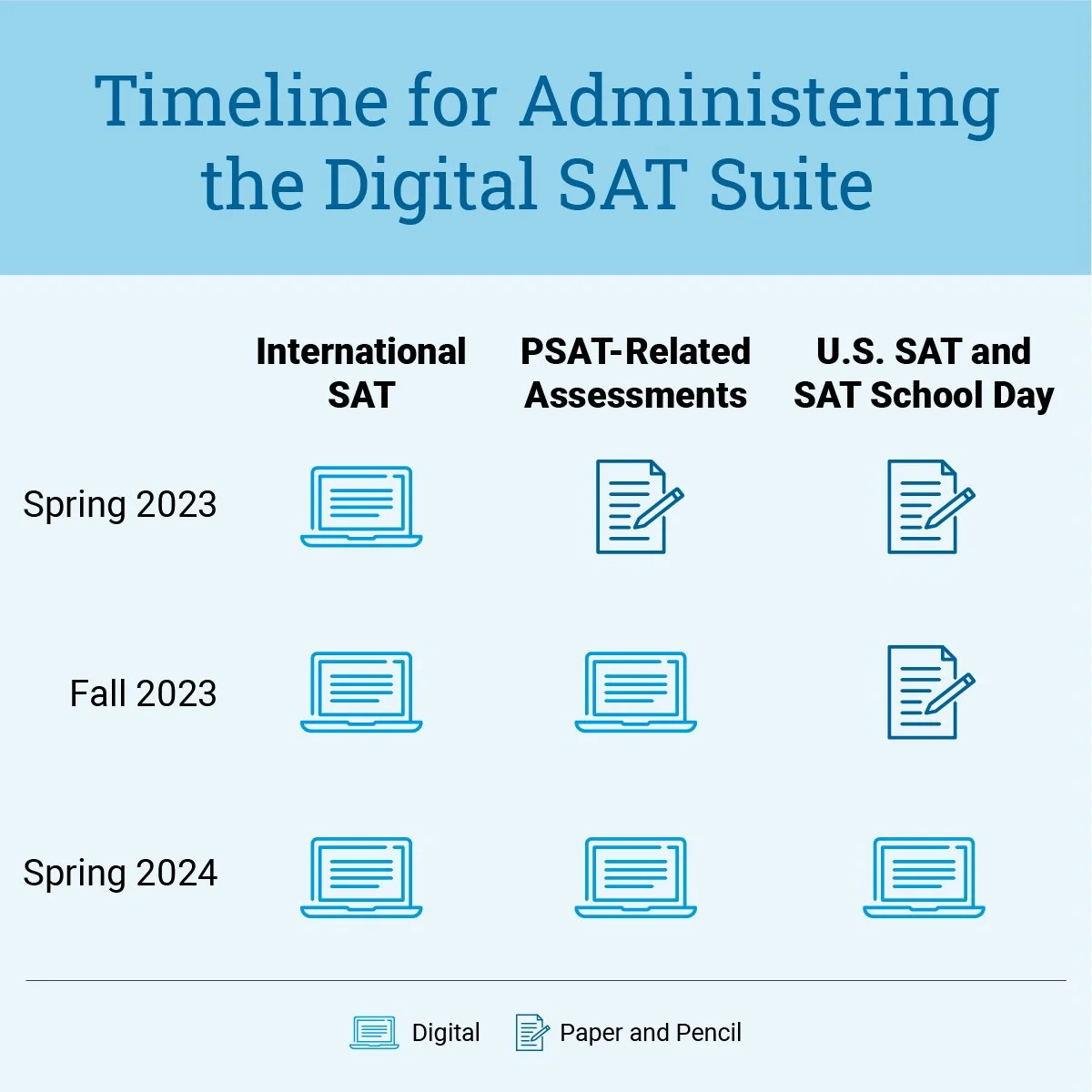 digital sat schedule