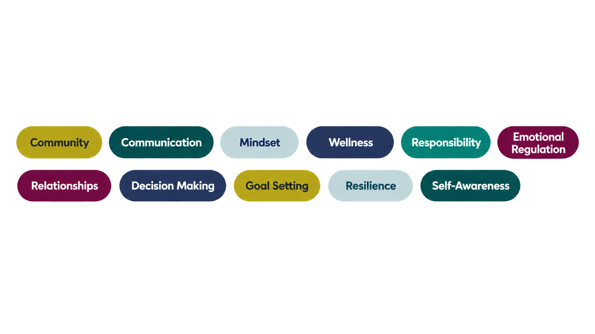 High school Core Lessons topics including community, communication, mindset, wellness, responsibility, emotional regulation, relationships, decision making, goal setting, resilience, and self-awareness.