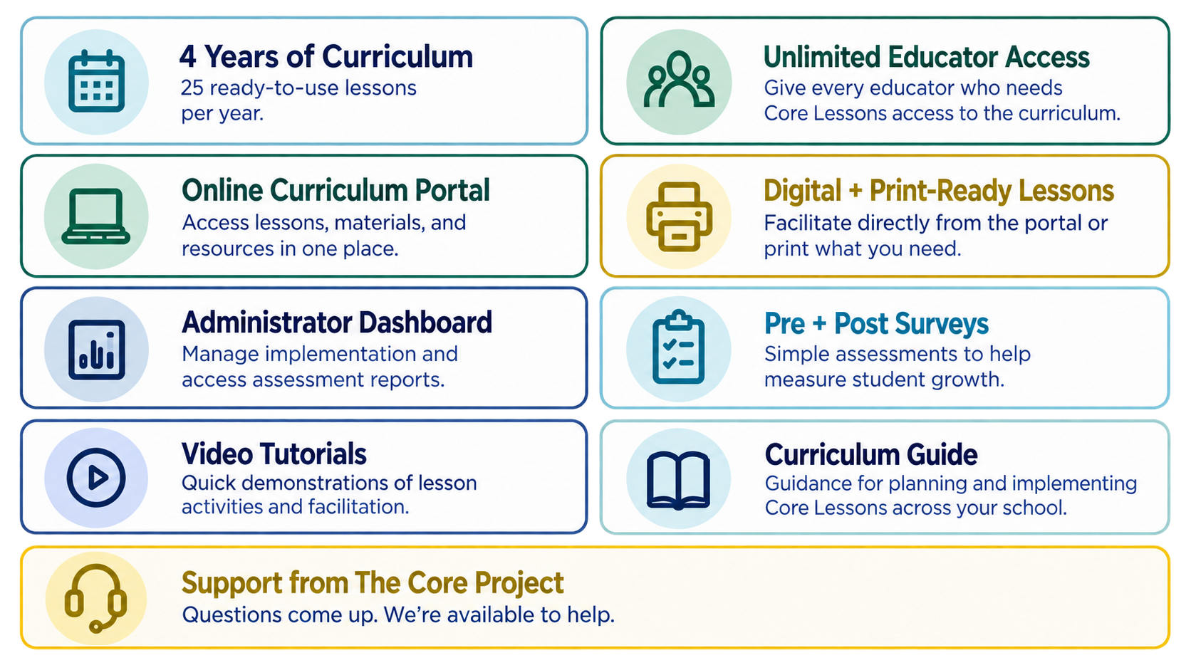 Core Lessons high school curriculum subscription features, including four years of curriculum, educator access, assessment tools, and implementation resources.