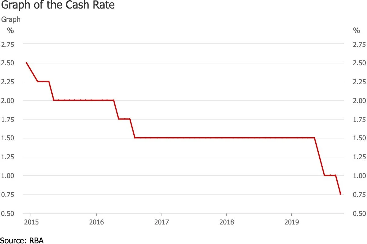 In October 2019, The RBA Cut Rates to 0.75%…. Let’s Look at Why.