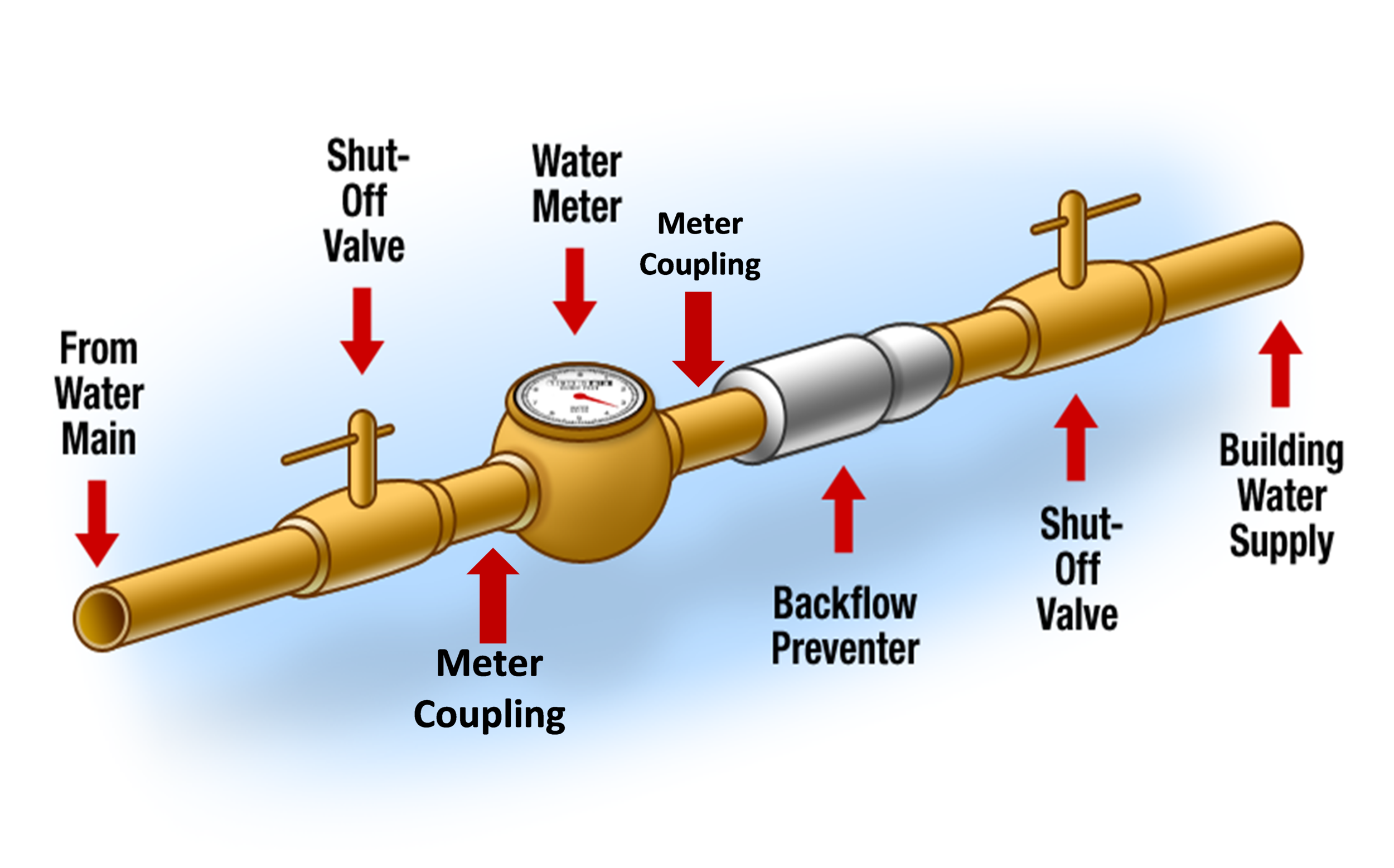Can Backflow Assembly Fail? – Should I repair or replace my backflow ...