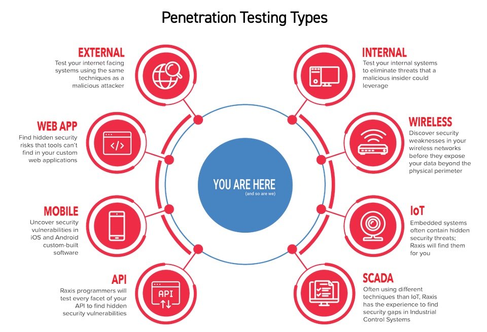 What is Penetration Testing, Step-By-Step Process & Methods