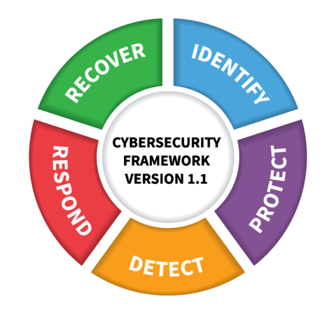 NIST CSF v1.1 (Image courtesy of N. Hanacek/NIST)