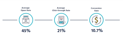 Remarketing su email | Agenzia GA