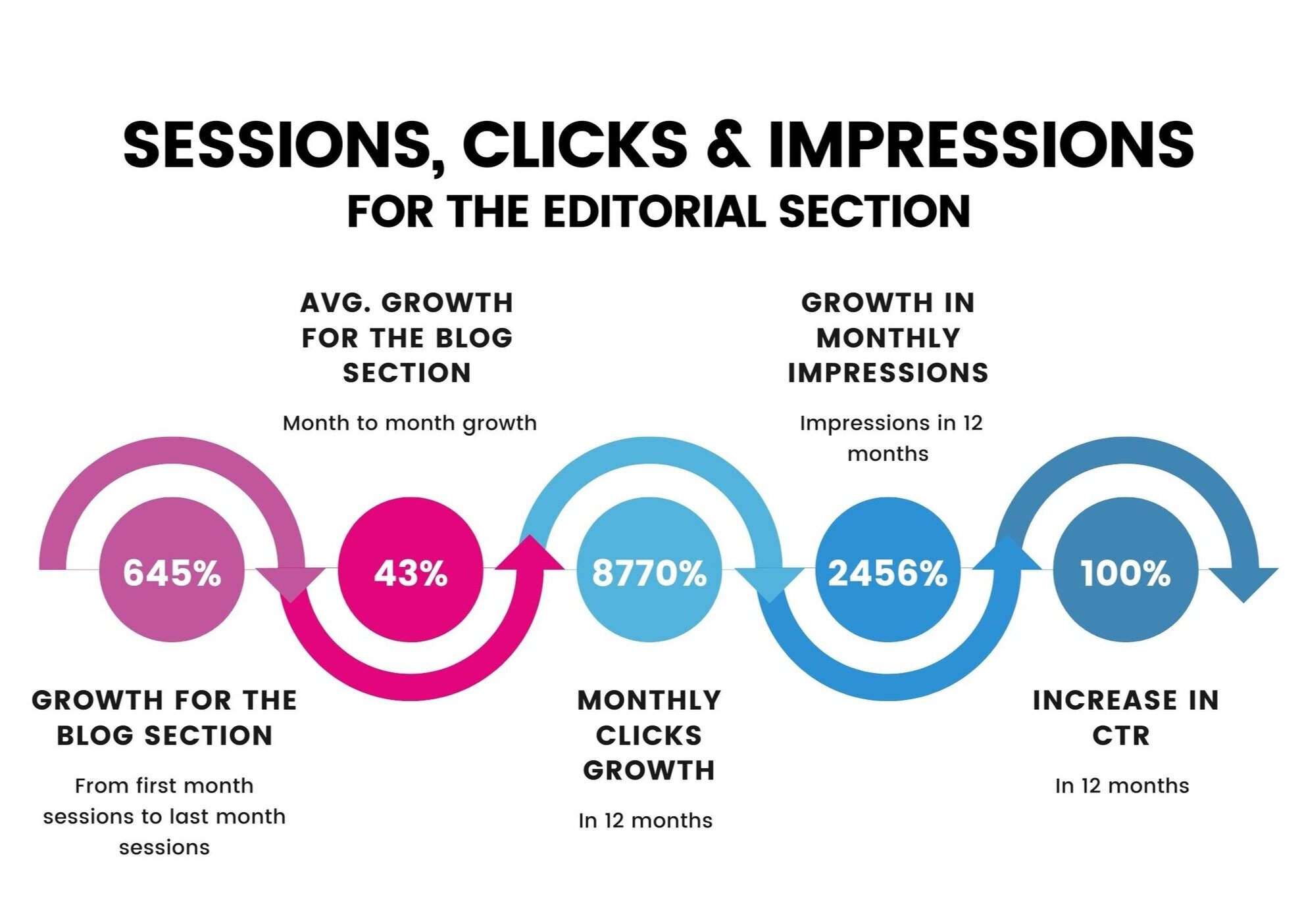 Sessions, clicks and impressions -results CASAVO.jpg