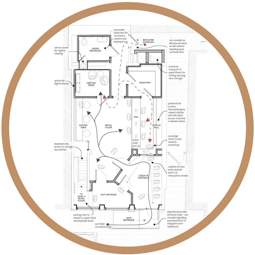 Annotated retail floor plan study showcasing customer circulation, secure employee sightlines, and inventory transport logistics.