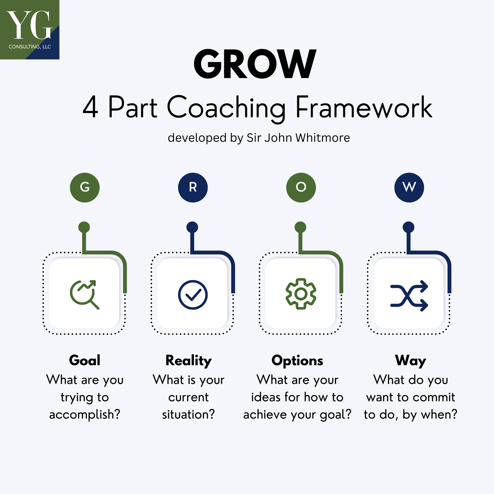 Use the GROW Coaching Model in Leading, Mentoring, and Coaching