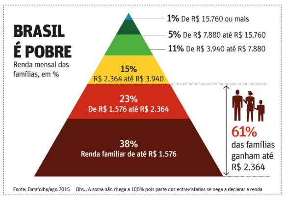 O Brasil é um pais pobre