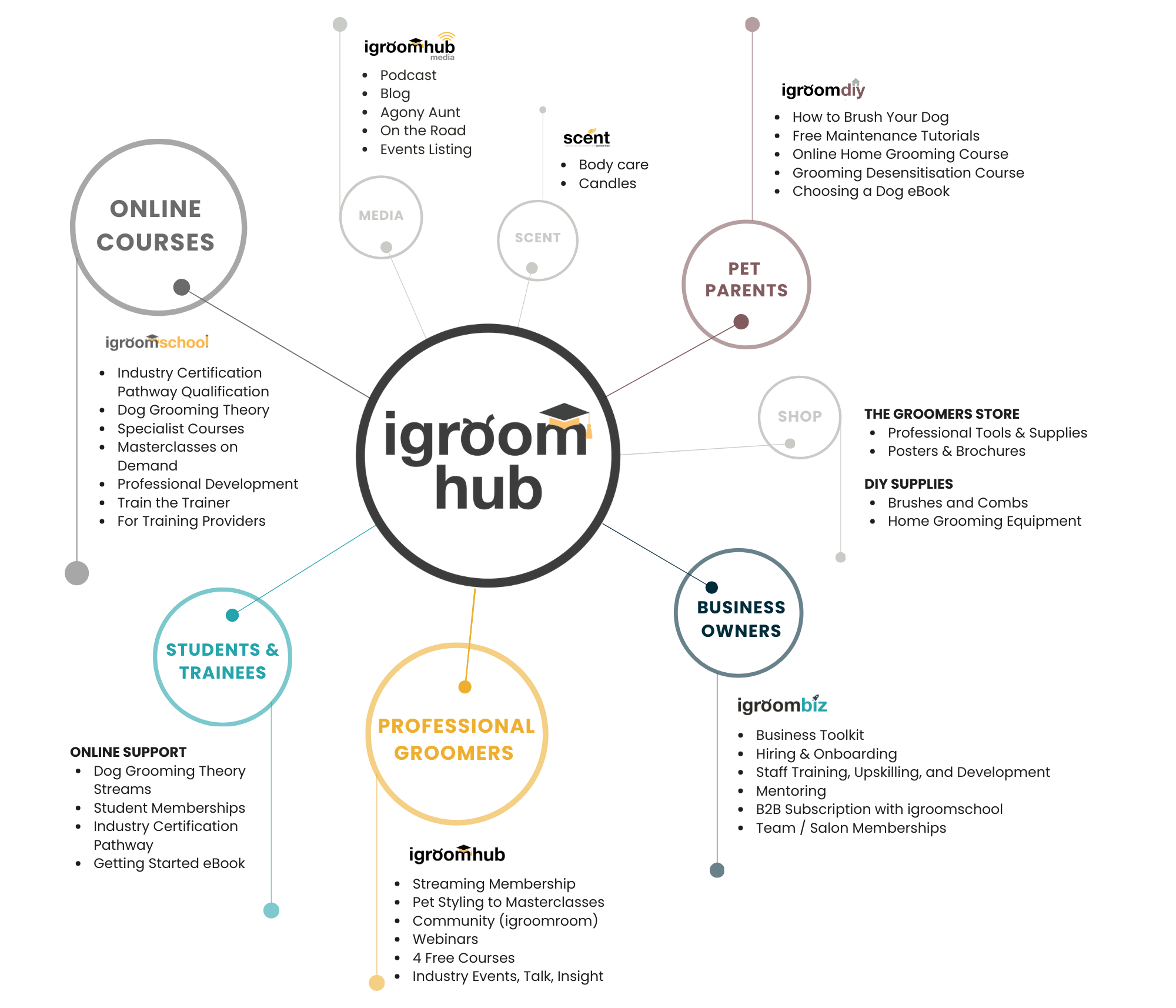 Map of igroom hub services and resources, including online courses, media, scent products, pet parents, business owners, professional groomers, students, and DIY supplies with descriptions of offerings in each category.