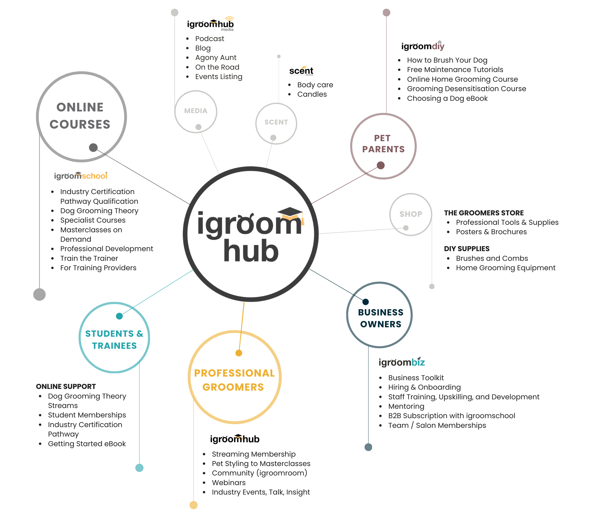 igroomhub ecosystem map showing online courses, professional groomers, students and trainees, business owners, shop, scent, media, and pet parents