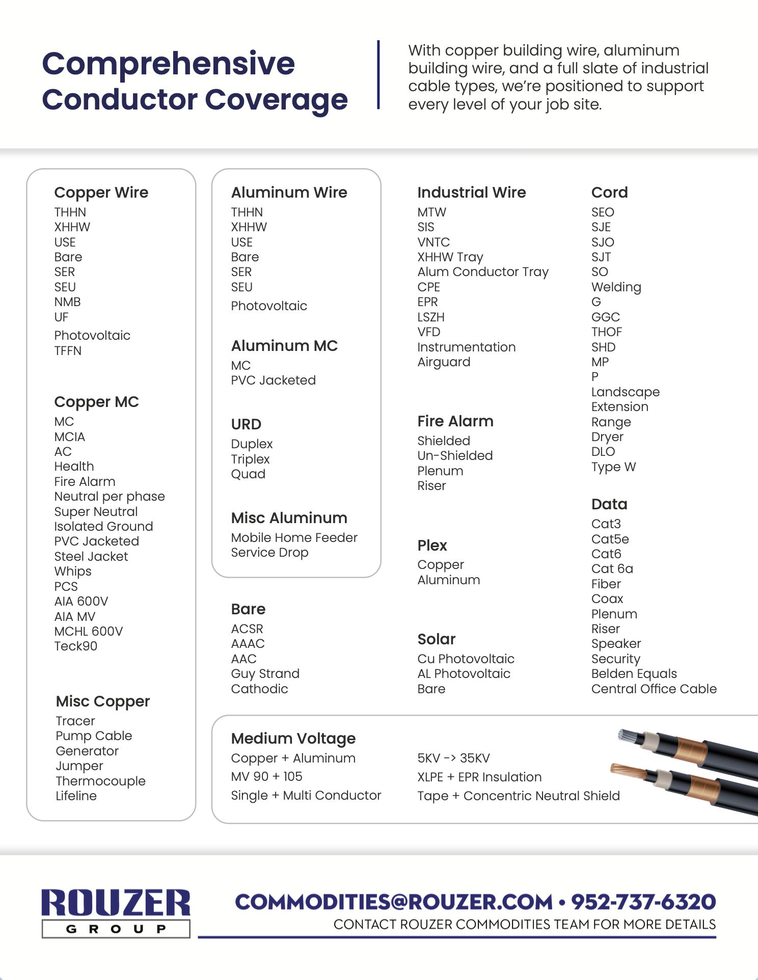 A detailed chart displaying various types of electrical conductors, cables, and related equipment, organized into categories such as copper wire, aluminum wire, industrial wire, cords, fire alarms, data cables, and solar cables, with specifications and types listed under each category.