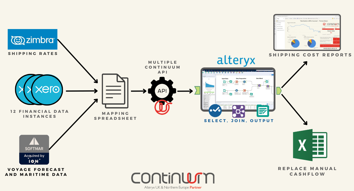 A Continuum Client Success Story demonstrating how a shipping company ...