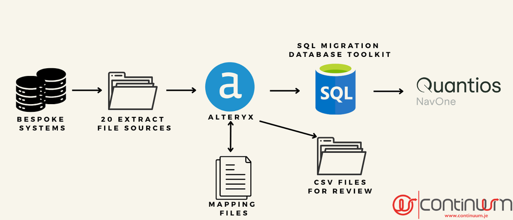 Quantios Tech Trust Data Migration — Continuum