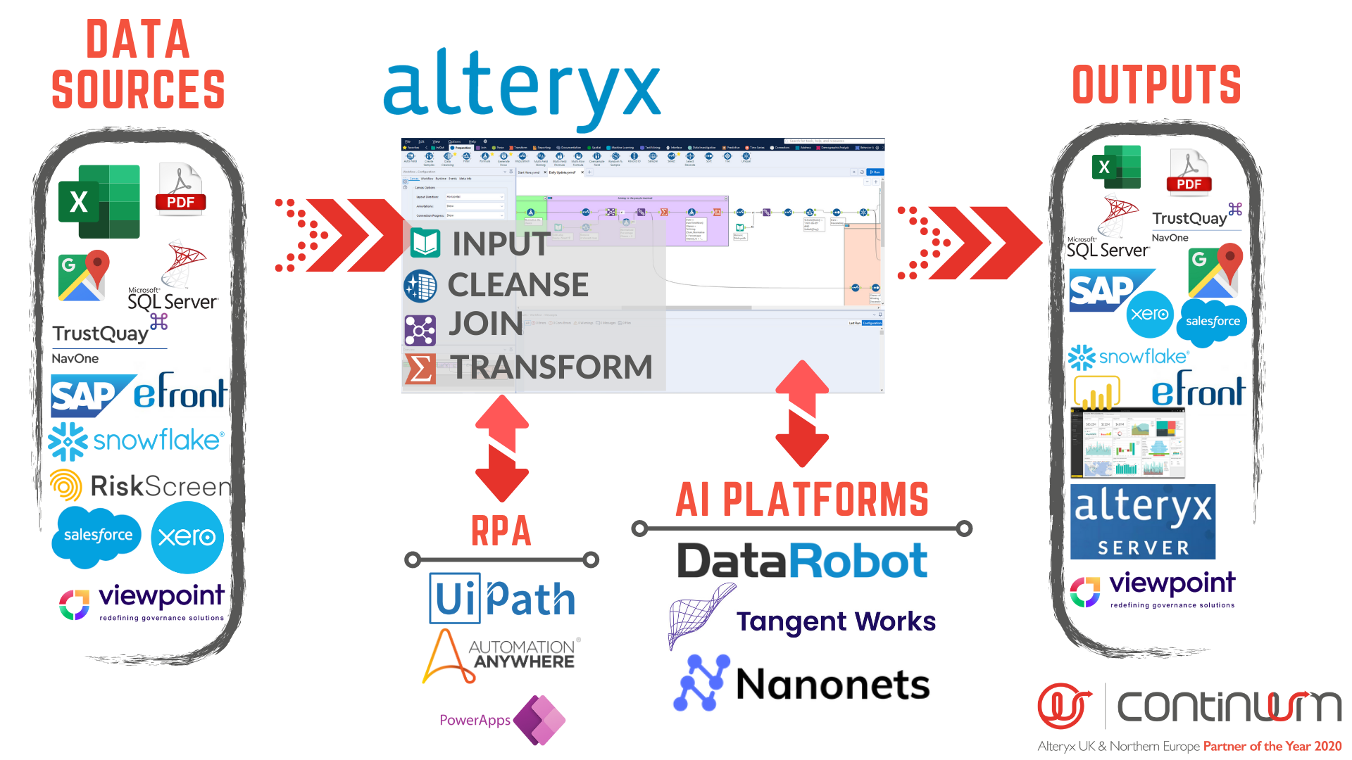 Data automation pipeline: sources, cleanse, join and transform in Alteryx, feeding AI platforms and outputs