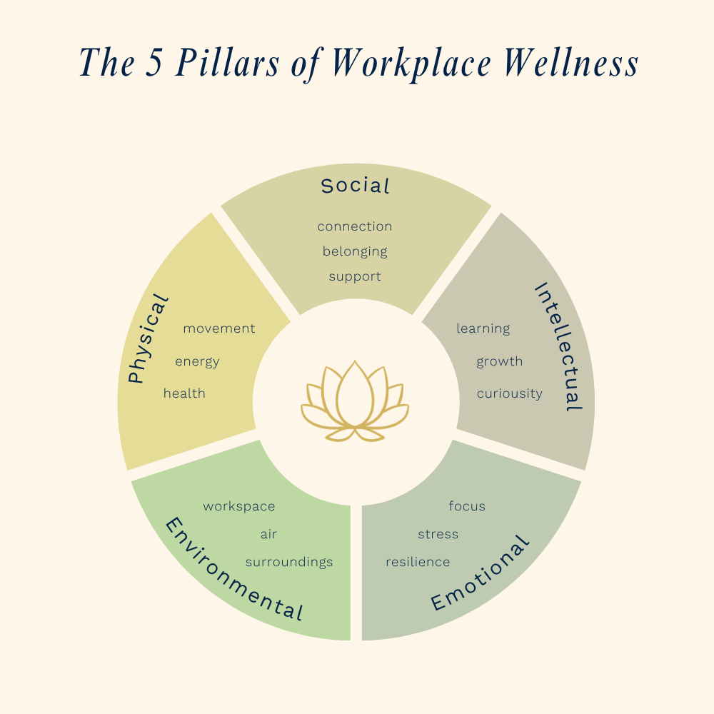 Holistic workplace wellness wheel showing five pillars: social, intellectual, emotional, environmental, and physical, each with key focus areas.
