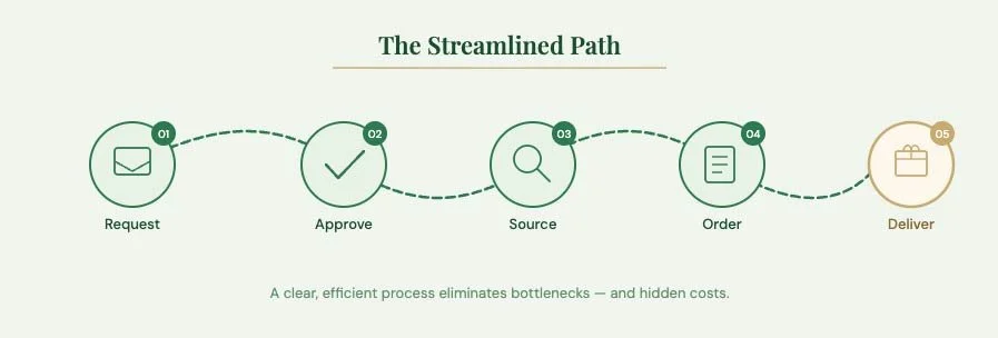 The Streamlined Path