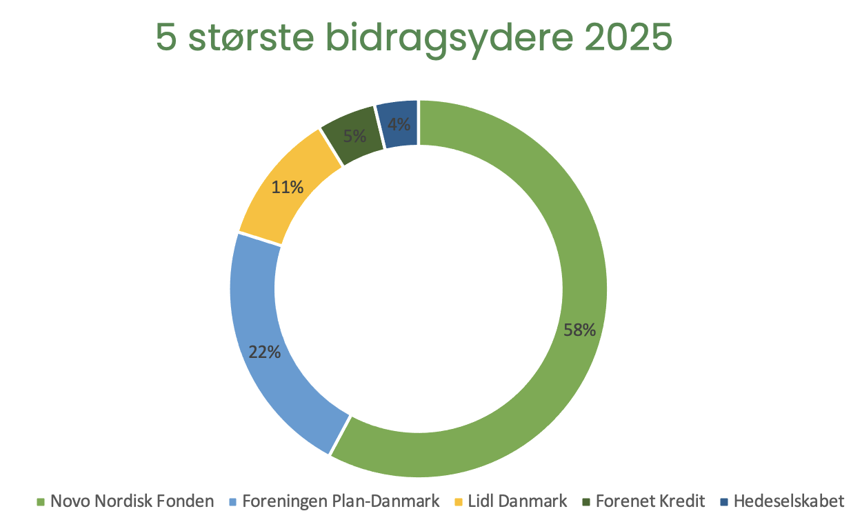 Diagram over frejs 5 største bidragsydere i 2025, de er: Novo Nordisk Fonden, Foreningen Plan-Danmark, Lidl Danmark, Forenet Kredit og Hedeselskabet