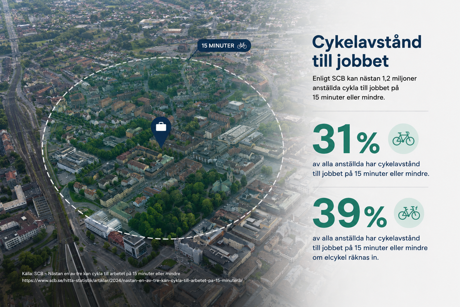 SCB:s data: Över en miljon svenskar har cykelavstånd till jobbet