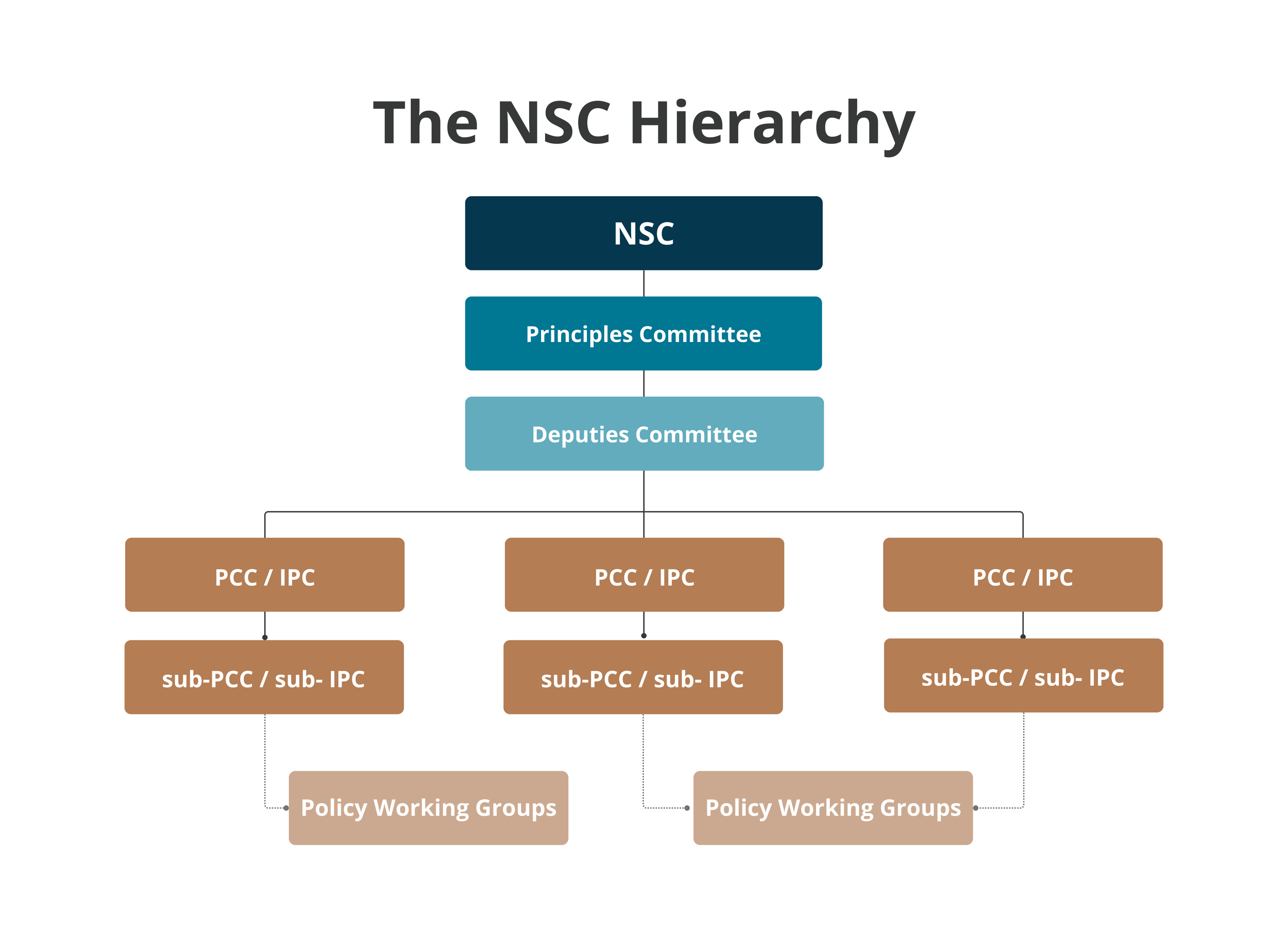 American Foreign Policy DecisionMaking at the Agency Level The