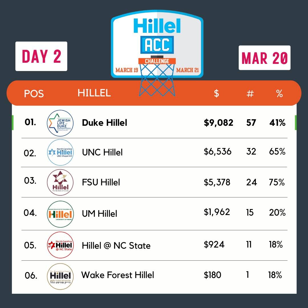 It's halftime over at the ACC Hillel Challenge and we're racing down the court to beat Duke! Will you be @unchillel or @hillelatncstate's MVP to get them to #1? give.hillel.org/ACCUNC | give.hillel.org/ACCNCSU