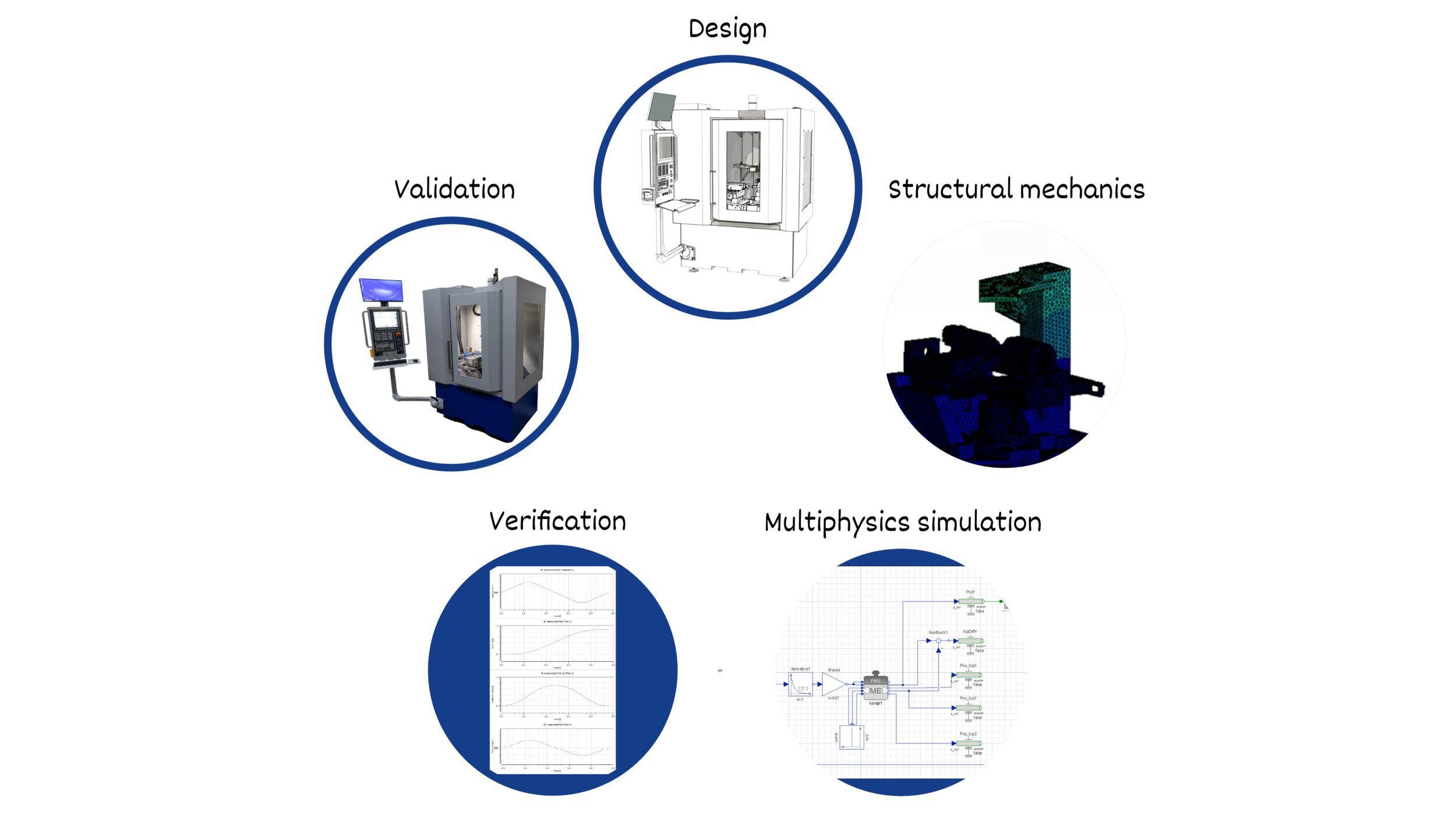 Multiphysics simulation