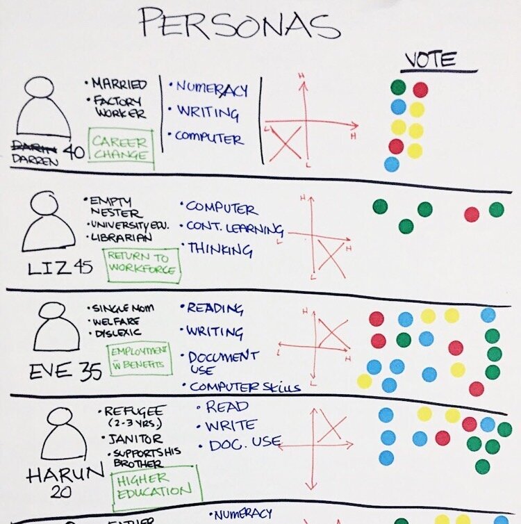Rough personas drawn up in marker on whiteboard with dot voting stickers