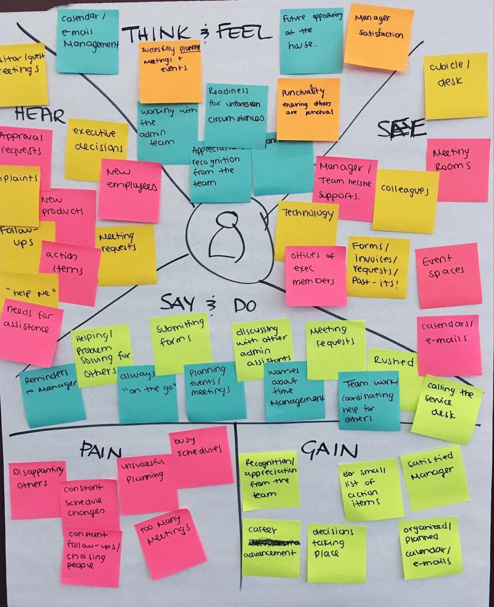 Empathy map on poster board with coloured sticky notes containing text placed all over