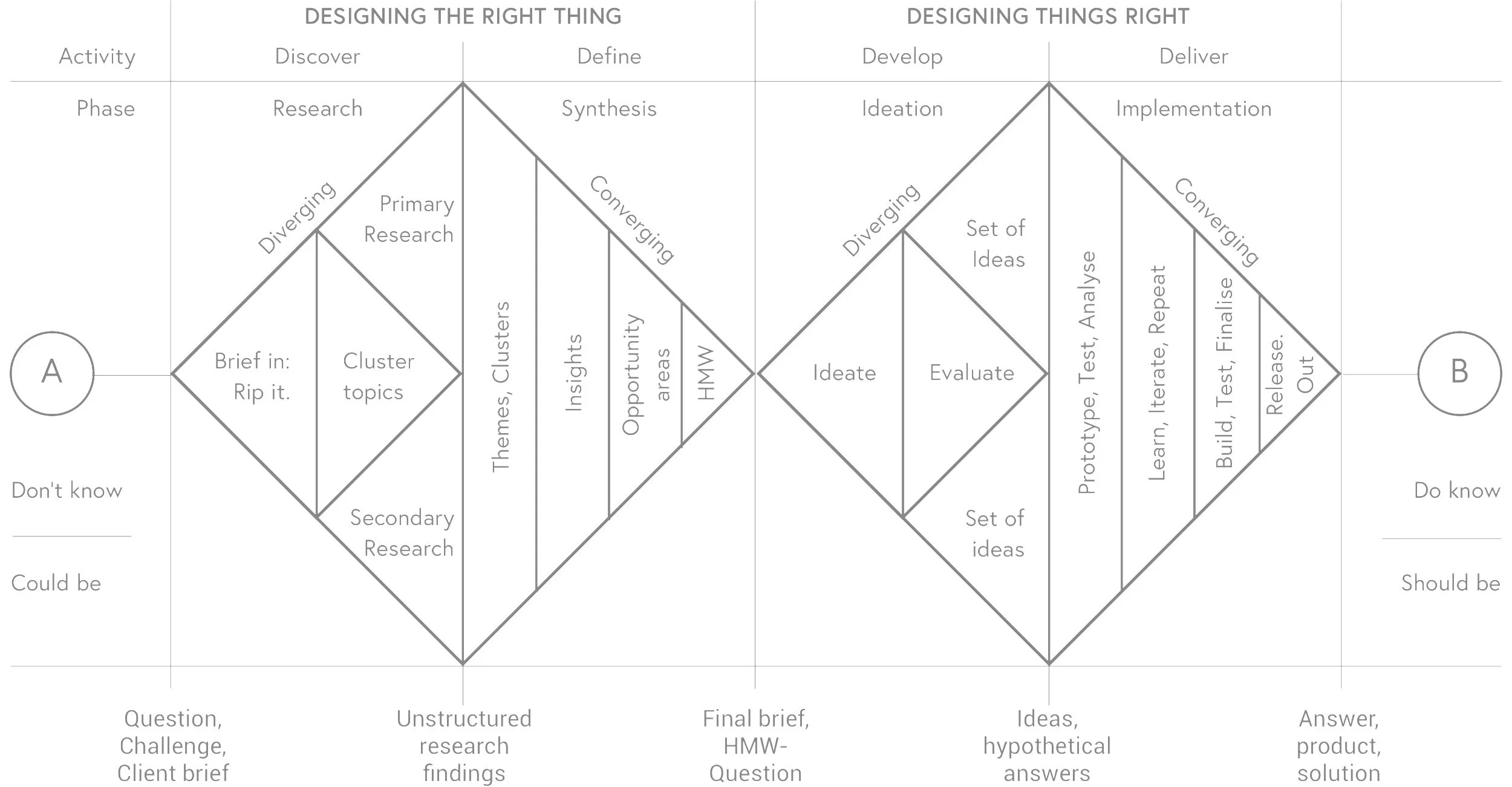 UK Design Council’s Double Diamond diagram for design