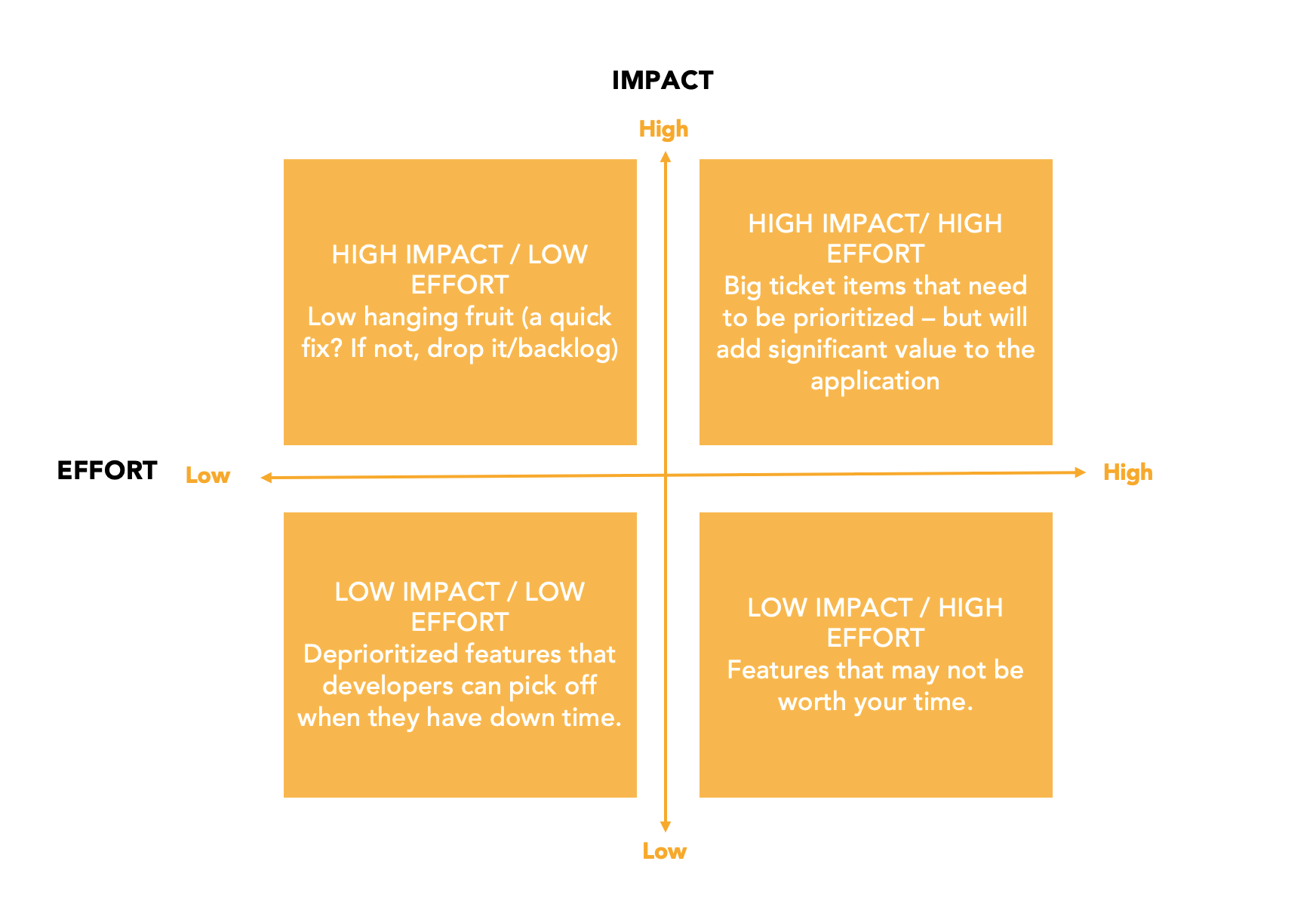 Impact vs. Effort Matrix