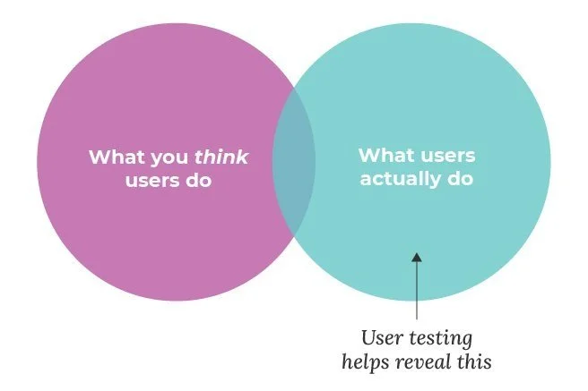 User testing helps reveal what you think your users do vs. what they actually do!